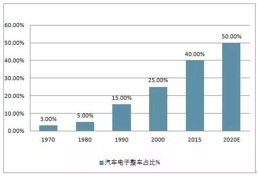 2018年中国汽车电子行业发展现状及行业发展趋势分析
