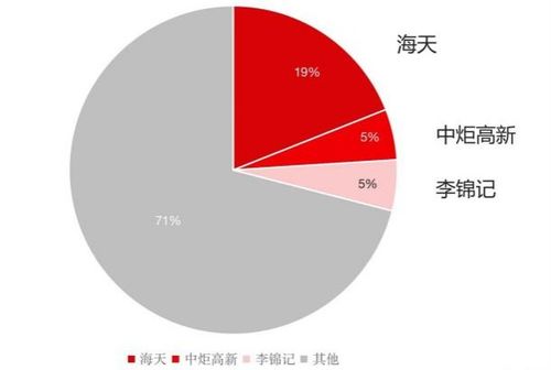 货架产品动销的3大底层逻辑 欧赛斯调味品终端调研实录