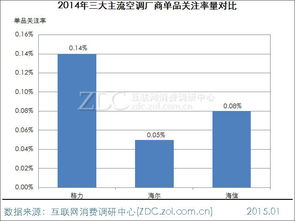 家电市场格局生变 格力向上突破，海尔稳守高端，海信与各方激烈博弈